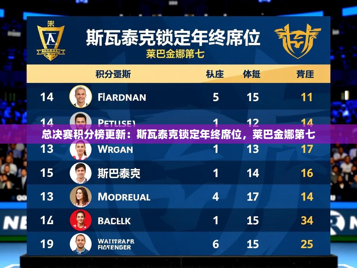 2025米兰体育官网入口总决赛积分榜更新:斯瓦泰克锁定年终席位,莱巴金娜第七 第4张