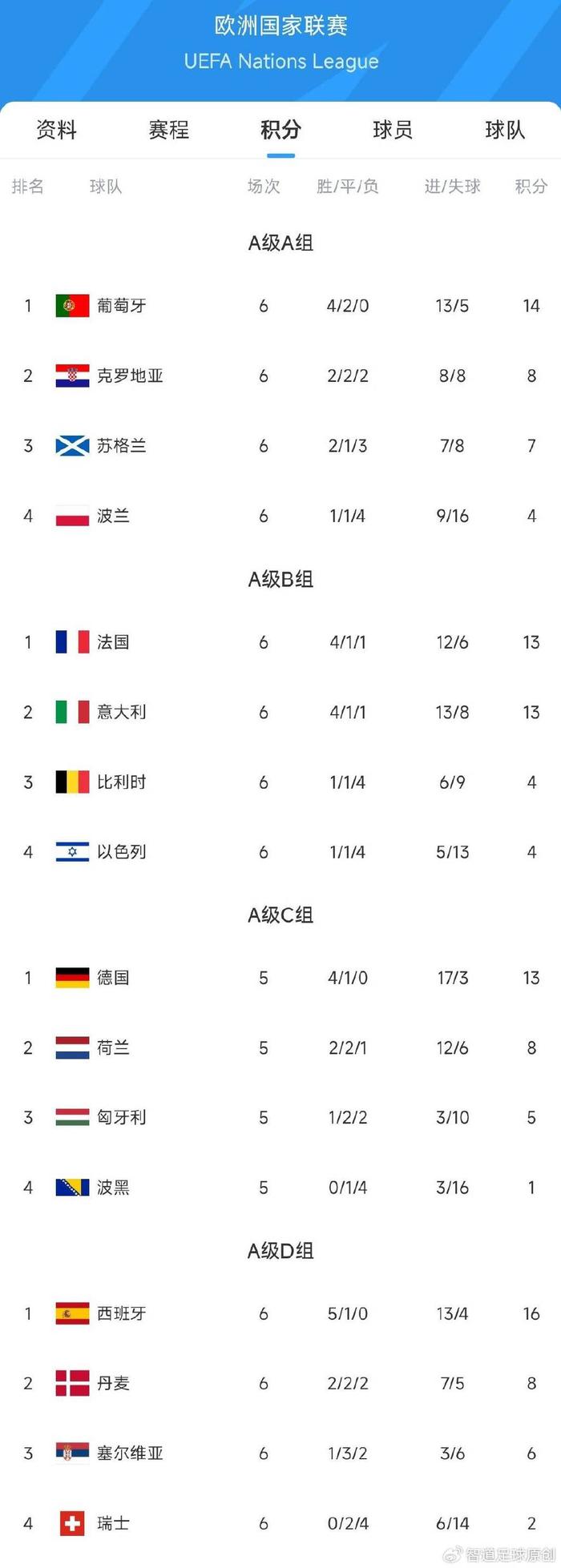丹麦力克英格兰，携手晋级欧国联四强的简单介绍